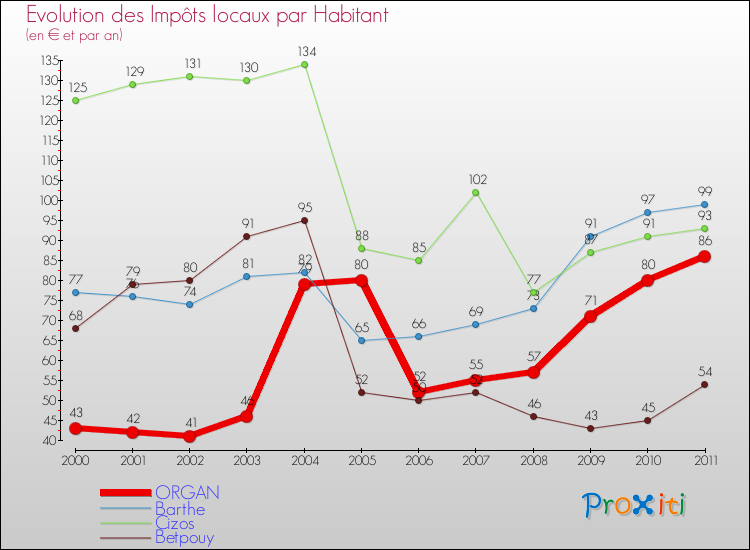 Evolution et montant des impôts locaux par Habitant pour ORGAN et les communes proches Comparaison des impôts locaux par habitant pour ORGAN et les communes voisines