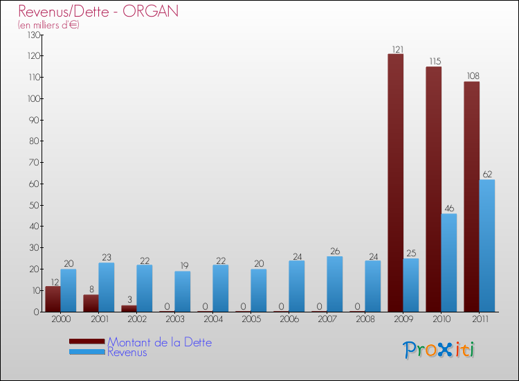 Evolution comparée de la dette et des revenus pour la commune de ORGAN de 2000 à 2011 Comparaison de la dette et des revenus pour ORGAN de 2000 à 2011