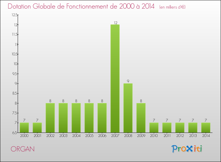 Evolution du montant de la Dotation Globale de Fonctionnement pour la commune de ORGAN de 2000 à 2014 Evolution du montant de la Dotation Globale de Fonctionnement pour ORGAN de 2000 à 2014