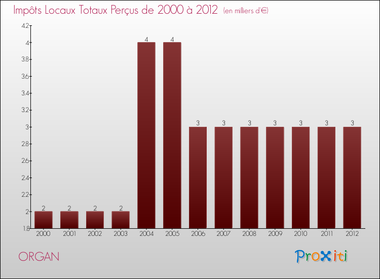 Evolution des Impôts Locaux pour la commune de ORGAN de 2000 à 2012 Evolution des Impôts Locaux pour ORGAN de 2000 à 2012