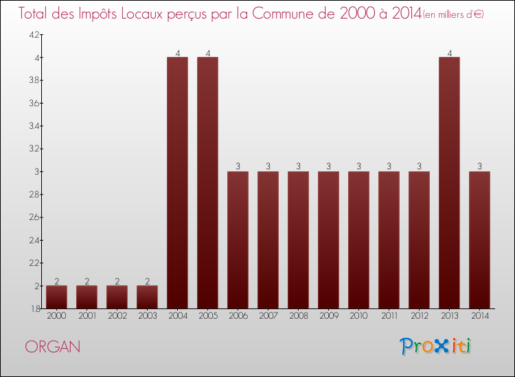 Evolution des Impôts Locaux pour la commune de ORGAN de 2000 à 2014 Evolution des Impôts Locaux pour ORGAN de 2000 à 2014