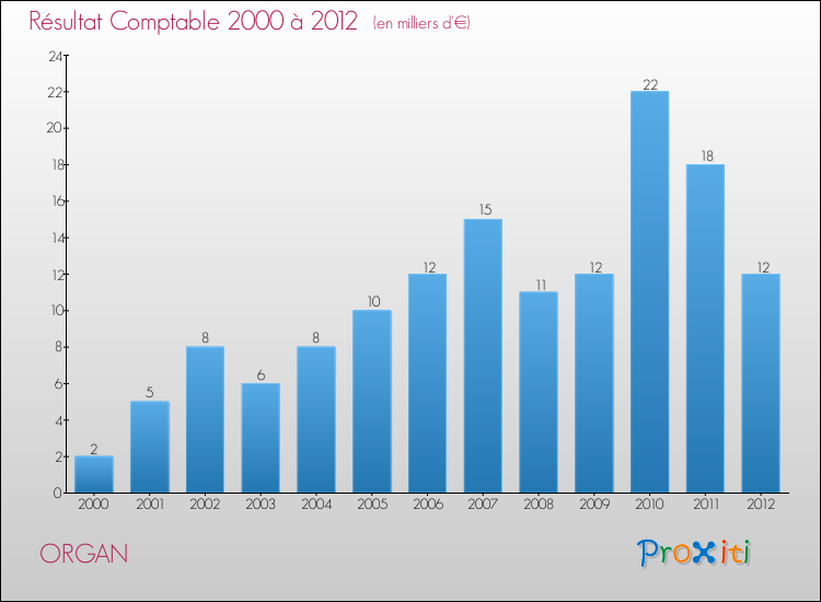 Evolution du résultat comptable pour la commune de ORGAN de 2000 à 2012 Evolution du résultat comptable pour ORGAN de 2000 à 2012