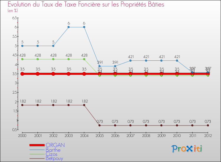 Evolution du taux de la taxe foncière sur le bati pour ORGAN et les communes proches de 2000 à 2012 Comparaison des taux de taxe foncière sur le bati pour ORGAN et les communes voisines de 2000 à 2012
