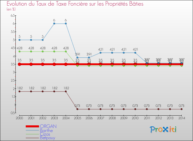 Evolution du taux de la taxe foncière sur le bati pour ORGAN et les communes proches de 2000 à 2014 Comparaison des taux de taxe foncière sur le bati pour ORGAN et les communes voisines de 2000 à 2014