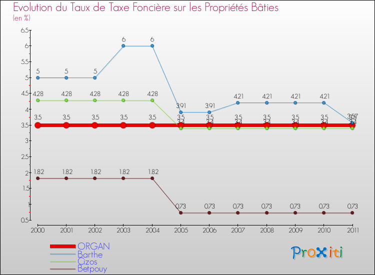 Evolution du taux de la taxe foncière sur le bati pour ORGAN et les communes proches Comparaison des taux de taxe foncière sur le bati pour ORGAN et les communes voisines