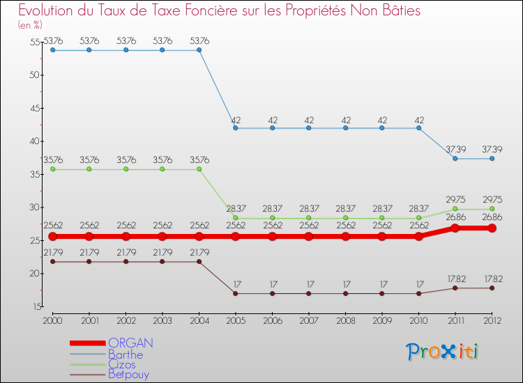 Evolution du taux de la taxe foncière sur les immeubles et terrains non batis pour ORGAN et les communes proches de 2000 à 2012 Comparaison des taux de la taxe foncière sur les immeubles et terrains non batis pour ORGAN et les communes voisines de 2000 à 2012