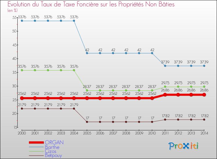 Evolution du taux de la taxe foncière sur les immeubles et terrains non batis pour ORGAN et les communes proches de 2000 à 2014 Comparaison des taux de la taxe foncière sur les immeubles et terrains non batis pour ORGAN et les communes voisines de 2000 à 2014