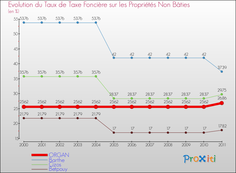 Evolution du taux de la taxe foncière sur les immeubles et terrains non batis pour ORGAN et les communes proches Comparaison des taux de la taxe foncière sur les immeubles et terrains non batis pour ORGAN et les communes voisines