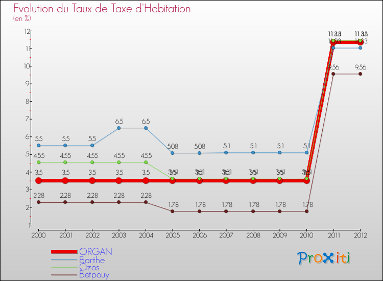 Evolution du taux de la taxe d'habitation pour ORGAN et les communes proches Comparaison des taux de la taxe d'habitation pour ORGAN et les communes voisines