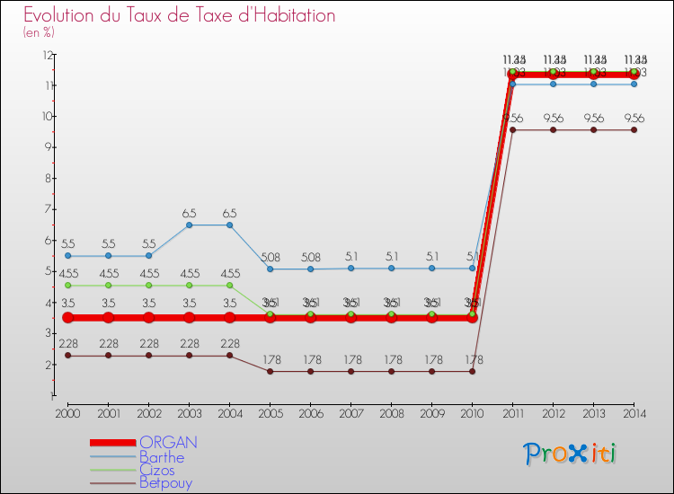 Evolution du taux de la taxe d'habitation pour ORGAN et les communes proches de 2000 à 2014 Comparaison des taux de la taxe d'habitation pour ORGAN et les communes voisines de 2000 à 2014