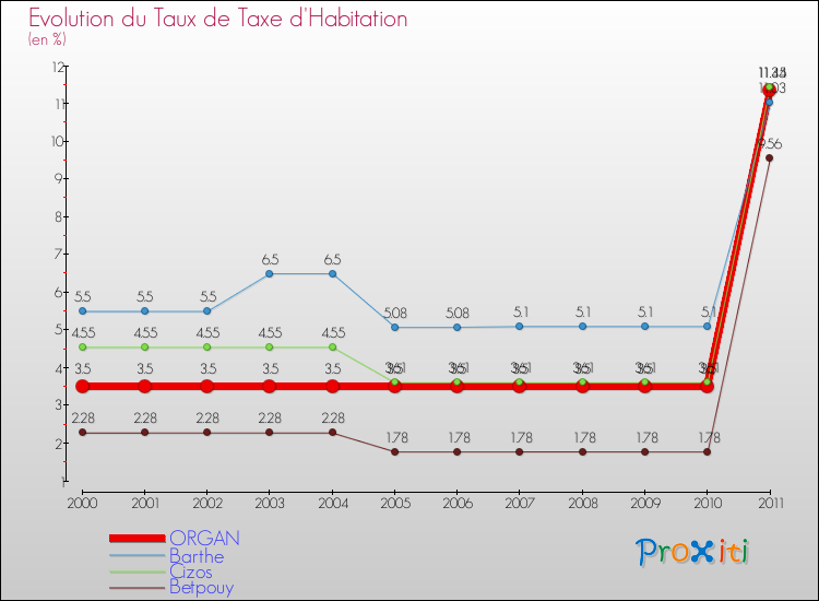 Evolution du taux de la taxe d'habitation pour ORGAN et les communes proches Comparaison des taux de la taxe d'habitation pour ORGAN et les communes voisines