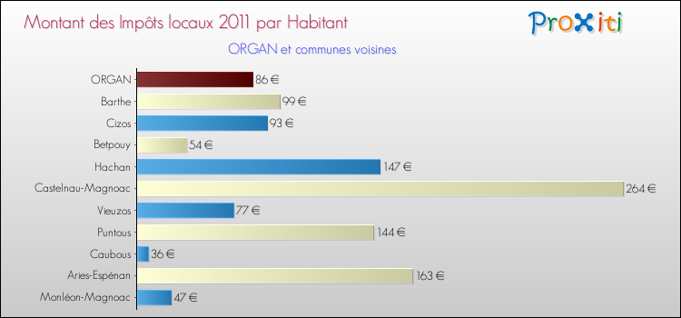 Montant des impôts locaux par Habitant pour ORGAN et les communes proches Comparaison des impôts locaux par habitant pour ORGAN et les communes voisines
