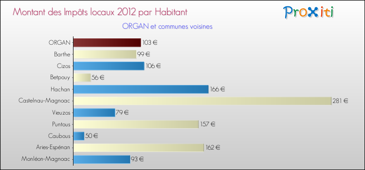 Montant des impôts locaux par Habitant pour ORGAN et les communes proches Comparaison des impôts locaux par habitant pour ORGAN et les communes voisines