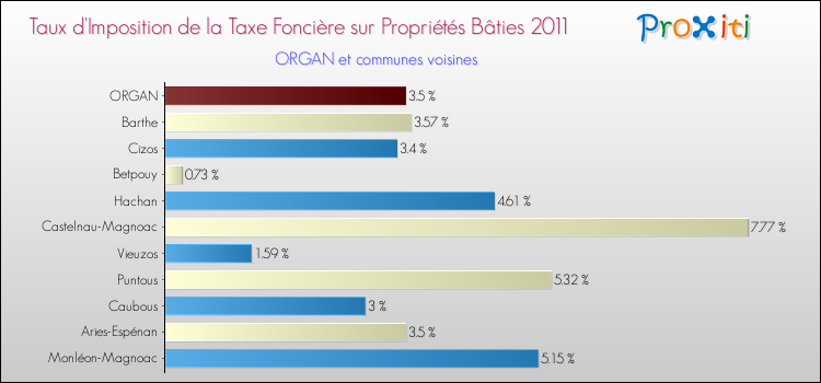 Taux d'imposition de la taxe foncière sur le bati 2011 pour ORGAN et les communes proches Comparaison des taux d'imposition de la taxe foncière sur le bati 2011 pour ORGAN et les communes voisines