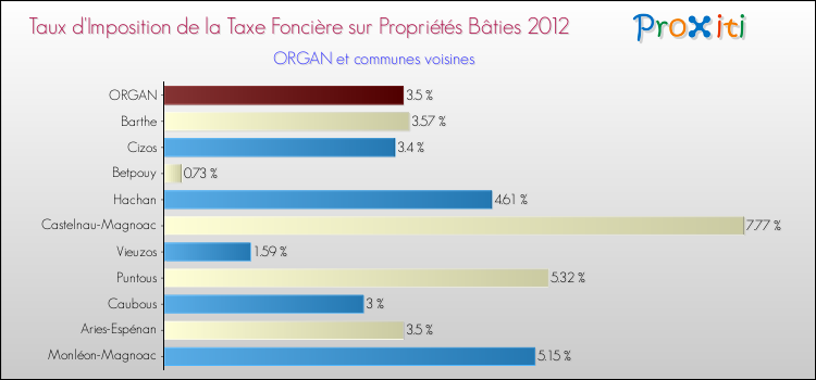 Taux d'imposition de la taxe foncière sur le bati 2012 pour ORGAN et les communes proches Comparaison des taux d'imposition de la taxe foncière sur le bati 2012 pour ORGAN et les communes voisines