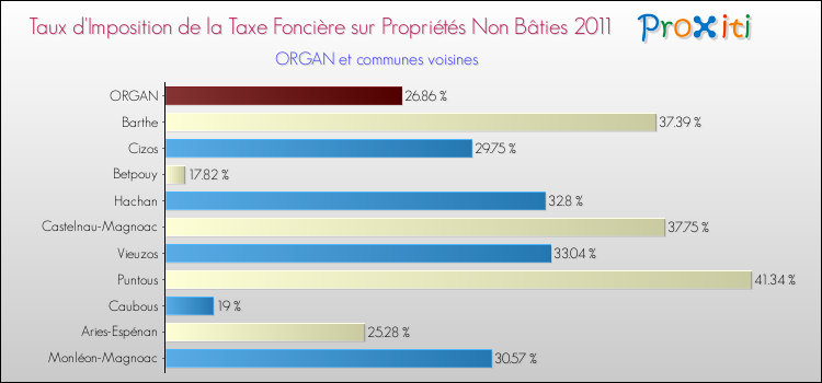 Taux d'imposition de la taxe foncière sur les immeubles et terrains non batis 2011 pour ORGAN et les communes proches Comparaison des taux d'imposition de la taxe foncière sur les immeubles et terrains non batis 2011 pour ORGAN et les communes voisines