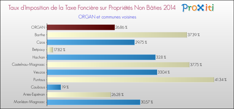 Taux d'imposition de la taxe foncière sur les immeubles et terrains non batis 2014 pour ORGAN et les communes proches Comparaison des taux d'imposition de la taxe foncière sur les immeubles et terrains non batis 2014 pour ORGAN et les communes voisines