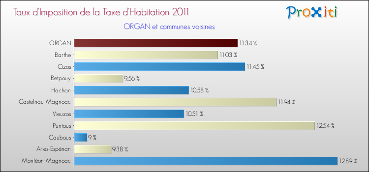 Taux d'imposition de la taxe d'habitation 2011 pour ORGAN et les communes proches Comparaison des taux d'imposition de la taxe d'habitation 2011 pour ORGAN et les communes voisines