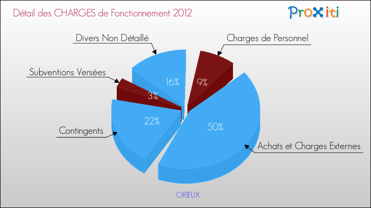 Décomposition des Charges de Fonctionnement 2012 de la commune de ORIEUX Charges de Fonctionnement 2012 pour la commune de ORIEUX