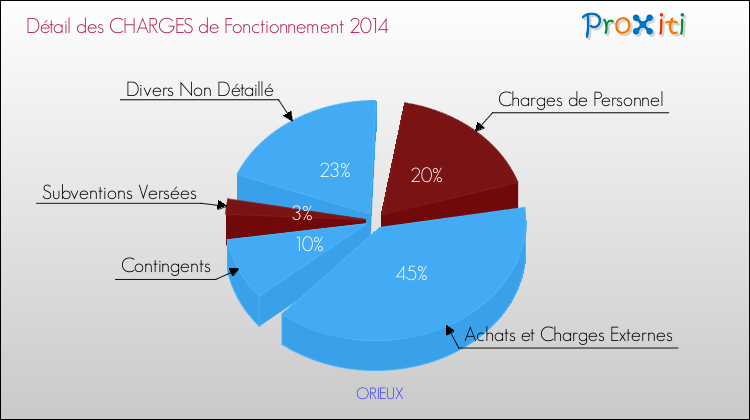 Décomposition des Charges de Fonctionnement 2014 de la commune de ORIEUX Charges de Fonctionnement 2014 pour la commune de ORIEUX