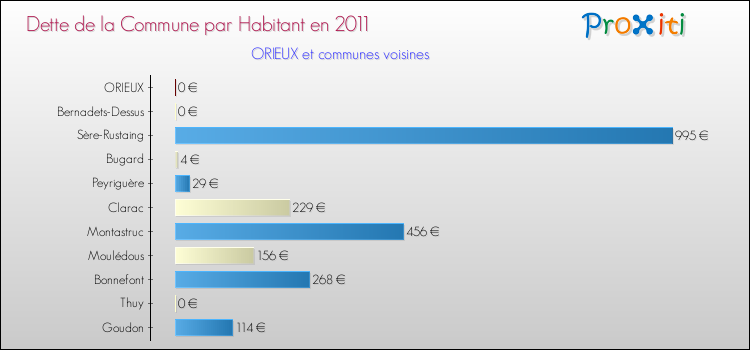 Dette par habitant de la commune en 2011 pour ORIEUX et les communes proches Comparaison de la dette par habitant de la commune en 2011 pour ORIEUX et les communes voisines