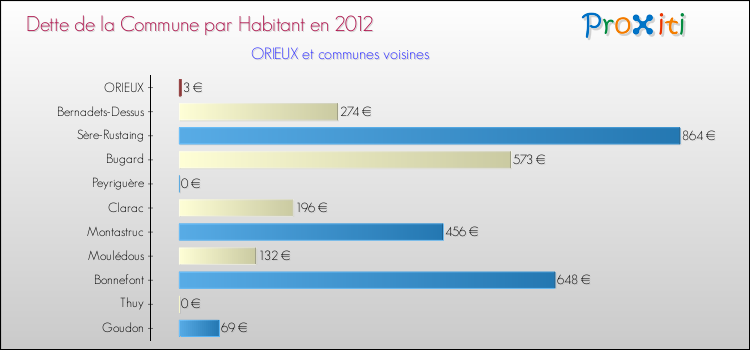 Dette par habitant de la commune en 2012 pour ORIEUX et les communes proches Comparaison de la dette par habitant de la commune en 2012 pour ORIEUX et les communes voisines
