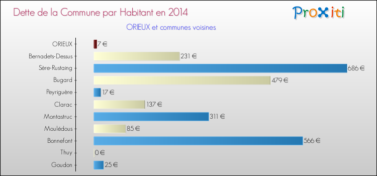 Dette par habitant de la commune en 2014 pour ORIEUX et les communes proches Comparaison de la dette par habitant de la commune en 2014 pour ORIEUX et les communes voisines