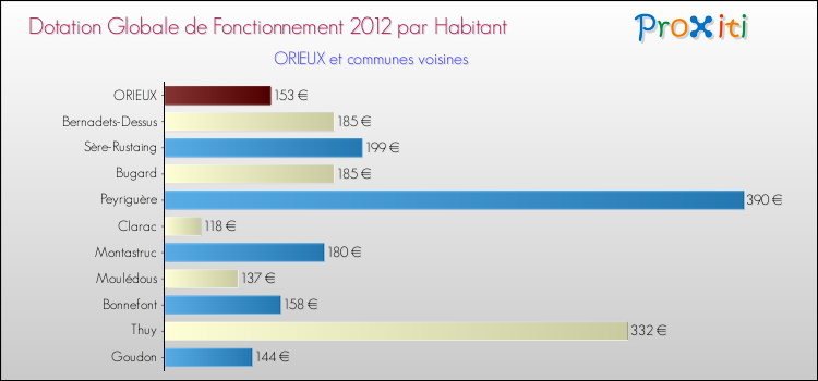 Montant des dotations globales de fonctionnement DGF par Habitant pour ORIEUX et les communes proches Comparaison des des dotations globales de fonctionnement DGF par habitant pour ORIEUX et les communes voisines