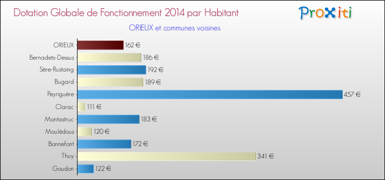 Montant des dotations globales de fonctionnement DGF par Habitant pour ORIEUX et les communes proches en 2014. Comparaison des des dotations globales de fonctionnement DGF par habitant pour ORIEUX et les communes voisines en 2014.