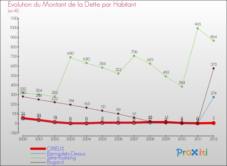 Evolution de la dette par habitant pour la commune de ORIEUX et les communes proches de 2000 à 2012 Comparaison de la dette par habitant pour ORIEUX et les communes voisines de 2000 à 2012