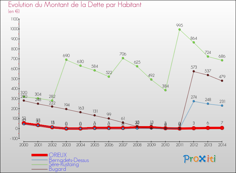 Evolution de la dette par habitant pour la commune de ORIEUX et les communes proches de 2000 à 2014 Comparaison de la dette par habitant pour ORIEUX et les communes voisines de 2000 à 2014