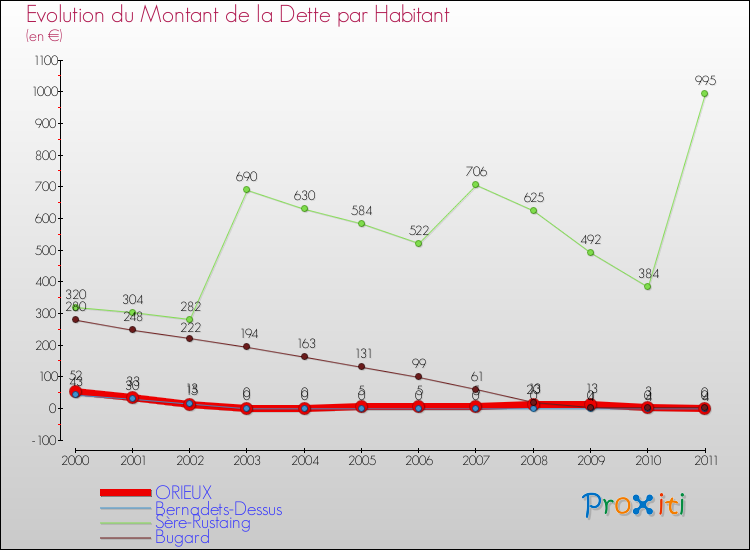 Evolution de la dette par habitant pour la commune de ORIEUX et les communes proches Comparaison de la dette par habitant pour ORIEUX et les communes voisines