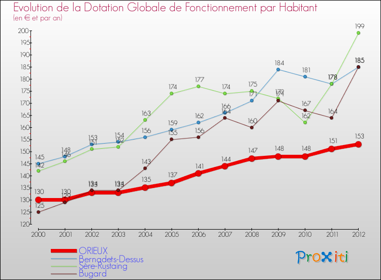 Evolution et montant de la dotation globale de fonctionnement par Habitant pour ORIEUX et les communes proches Comparaison des dotations globales de fonctionnement par habitant pour ORIEUX et les communes voisines