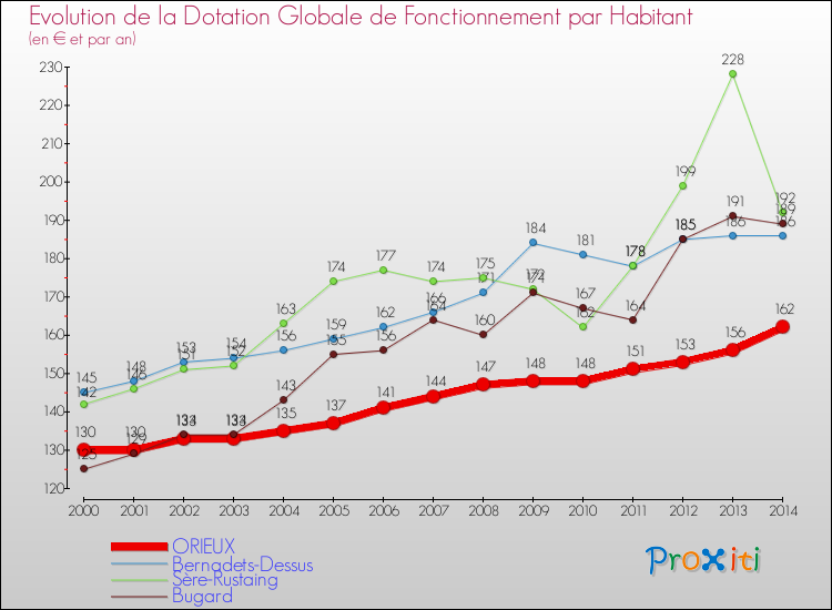 Evolution et montant de la dotation globale de fonctionnement par Habitant pour ORIEUX et les communes proches de 2000 à 2014. Comparaison des dotations globales de fonctionnement par habitant pour ORIEUX et les communes voisines de 2000 à 2014.