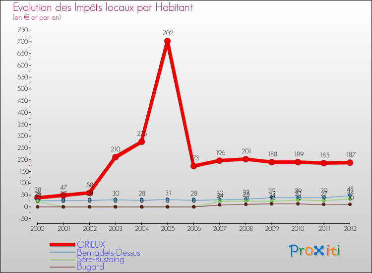Evolution et montant des impôts locaux par Habitant pour ORIEUX et les communes proches Comparaison des impôts locaux par habitant pour ORIEUX et les communes voisines