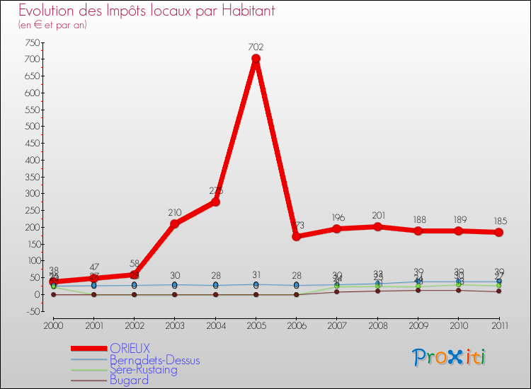 Evolution et montant des impôts locaux par Habitant pour ORIEUX et les communes proches Comparaison des impôts locaux par habitant pour ORIEUX et les communes voisines