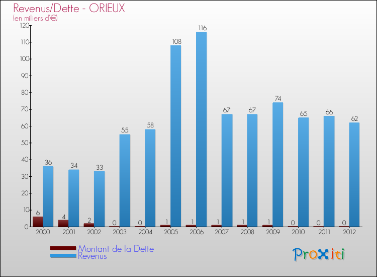 Evolution comparée de la dette et des revenus pour la commune de ORIEUX de 2000 à 2012 Comparaison de la dette et des revenus pour ORIEUX de 2000 à 2012