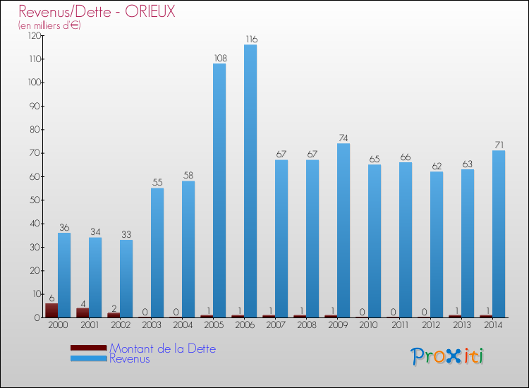 Evolution comparée de la dette et des revenus pour la commune de ORIEUX de 2000 à 2014 Comparaison de la dette et des revenus pour ORIEUX de 2000 à 2014
