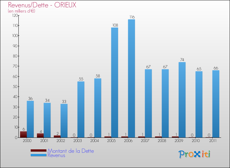 Evolution comparée de la dette et des revenus pour la commune de ORIEUX de 2000 à 2011 Comparaison de la dette et des revenus pour ORIEUX de 2000 à 2011