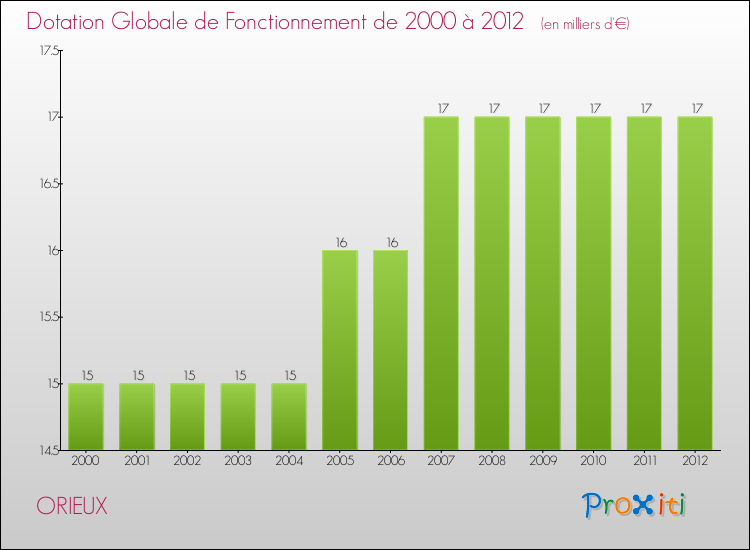 Evolution du montant de la Dotation Globale de Fonctionnement pour la commune de ORIEUX de 2000 à 2012 Evolution du montant de la Dotation Globale de Fonctionnement pour ORIEUX de 2000 à 2012