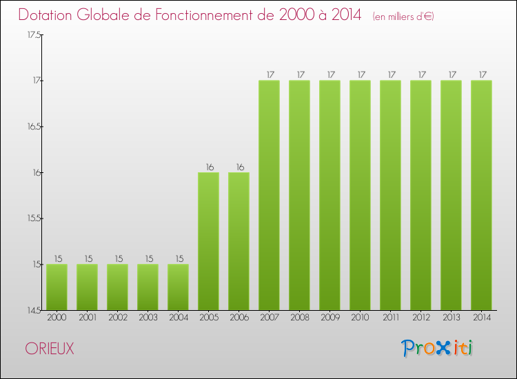 Evolution du montant de la Dotation Globale de Fonctionnement pour la commune de ORIEUX de 2000 à 2014 Evolution du montant de la Dotation Globale de Fonctionnement pour ORIEUX de 2000 à 2014