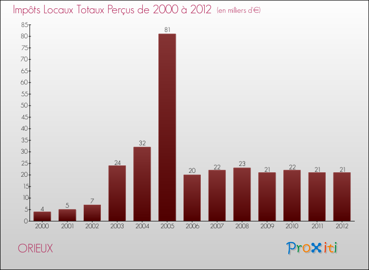 Evolution des Impôts Locaux pour la commune de ORIEUX de 2000 à 2012 Evolution des Impôts Locaux pour ORIEUX de 2000 à 2012