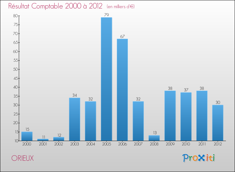 Evolution du résultat comptable pour la commune de ORIEUX de 2000 à 2012 Evolution du résultat comptable pour ORIEUX de 2000 à 2012