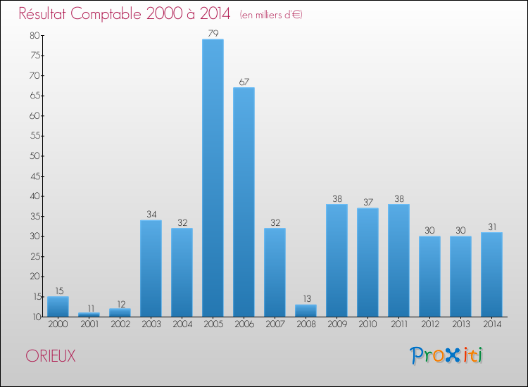 Evolution du résultat comptable pour la commune de ORIEUX de 2000 à 2014 Evolution du résultat comptable pour ORIEUX de 2000 à 2014