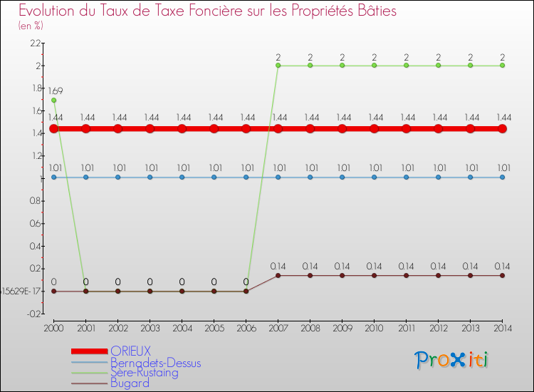Evolution du taux de la taxe foncière sur le bati pour ORIEUX et les communes proches de 2000 à 2014 Comparaison des taux de taxe foncière sur le bati pour ORIEUX et les communes voisines de 2000 à 2014