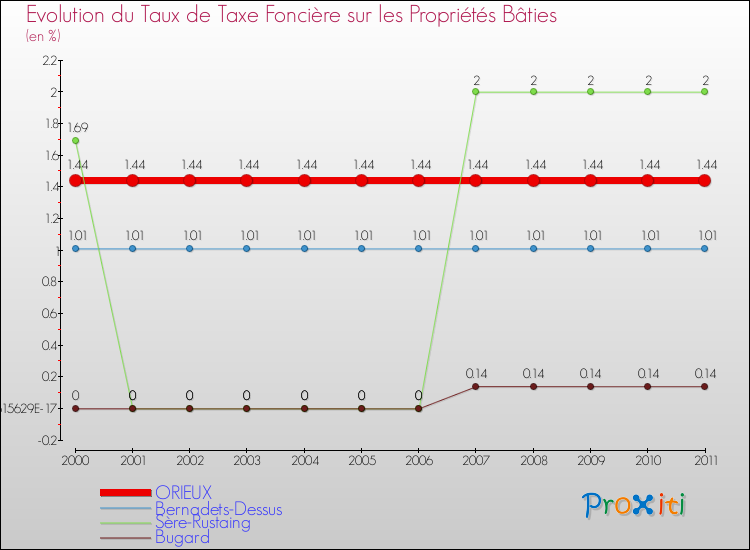 Evolution du taux de la taxe foncière sur le bati pour ORIEUX et les communes proches Comparaison des taux de taxe foncière sur le bati pour ORIEUX et les communes voisines