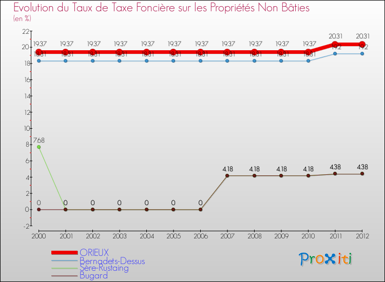 Evolution du taux de la taxe foncière sur les immeubles et terrains non batis pour ORIEUX et les communes proches de 2000 à 2012 Comparaison des taux de la taxe foncière sur les immeubles et terrains non batis pour ORIEUX et les communes voisines de 2000 à 2012