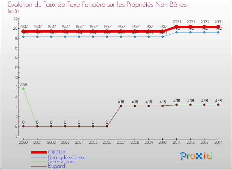 Evolution du taux de la taxe foncière sur les immeubles et terrains non batis pour ORIEUX et les communes proches de 2000 à 2014 Comparaison des taux de la taxe foncière sur les immeubles et terrains non batis pour ORIEUX et les communes voisines de 2000 à 2014