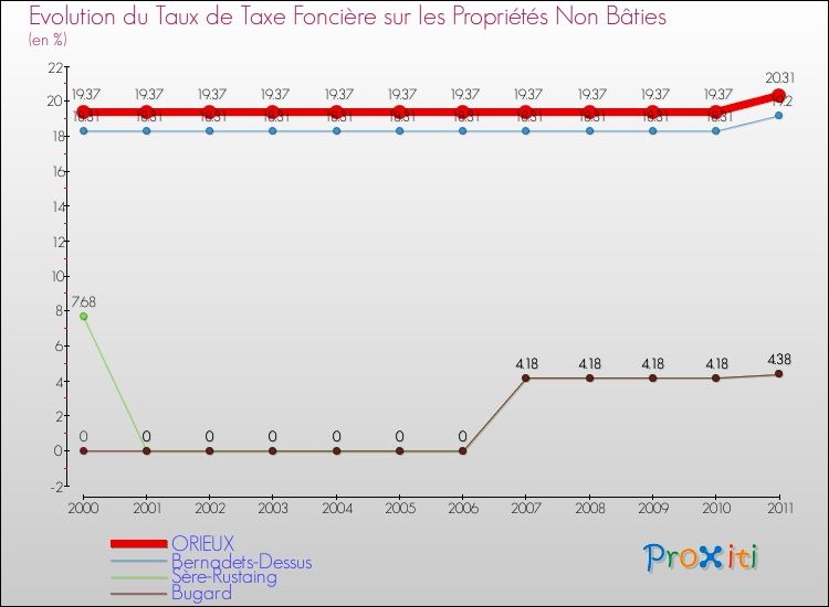 Evolution du taux de la taxe foncière sur les immeubles et terrains non batis pour ORIEUX et les communes proches Comparaison des taux de la taxe foncière sur les immeubles et terrains non batis pour ORIEUX et les communes voisines