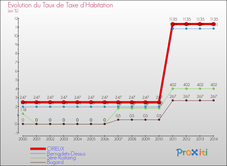 Evolution du taux de la taxe d'habitation pour ORIEUX et les communes proches de 2000 à 2014 Comparaison des taux de la taxe d'habitation pour ORIEUX et les communes voisines de 2000 à 2014